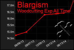 Total Graph of Blargism