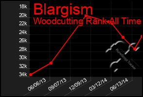 Total Graph of Blargism