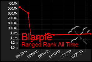Total Graph of Blarple