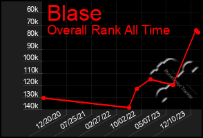 Total Graph of Blase