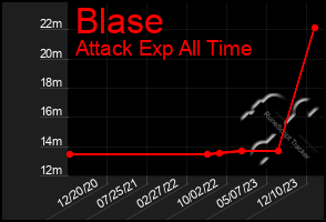 Total Graph of Blase