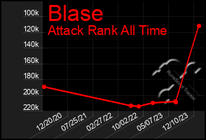 Total Graph of Blase