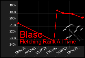 Total Graph of Blase