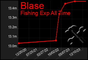 Total Graph of Blase