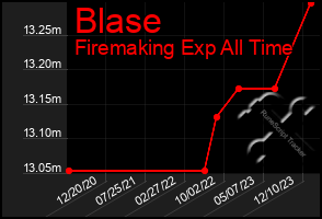 Total Graph of Blase