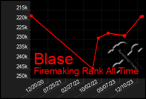 Total Graph of Blase