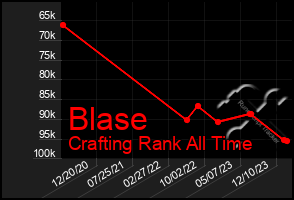 Total Graph of Blase