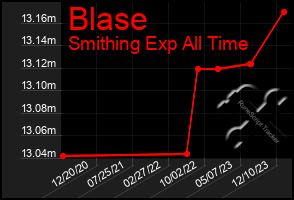 Total Graph of Blase