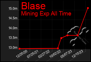 Total Graph of Blase