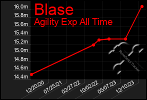 Total Graph of Blase