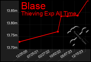 Total Graph of Blase