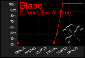 Total Graph of Blase