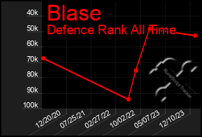 Total Graph of Blase