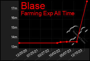 Total Graph of Blase