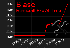 Total Graph of Blase