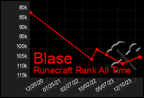 Total Graph of Blase