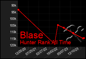 Total Graph of Blase