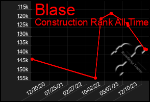 Total Graph of Blase