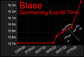 Total Graph of Blase