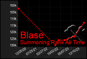 Total Graph of Blase