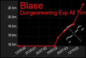 Total Graph of Blase