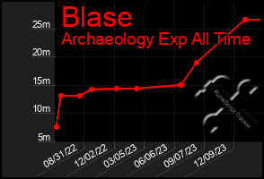 Total Graph of Blase