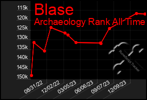 Total Graph of Blase