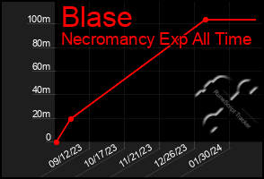 Total Graph of Blase