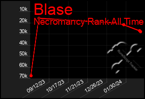 Total Graph of Blase