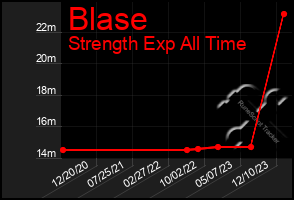 Total Graph of Blase