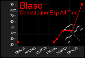 Total Graph of Blase