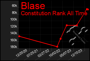 Total Graph of Blase