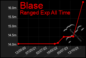 Total Graph of Blase