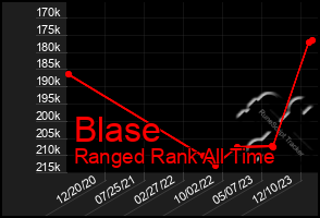 Total Graph of Blase