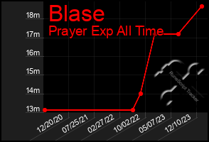 Total Graph of Blase