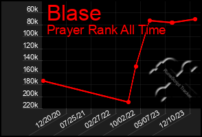 Total Graph of Blase