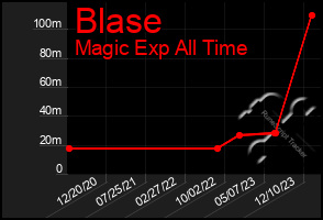 Total Graph of Blase