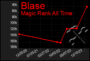 Total Graph of Blase