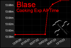 Total Graph of Blase