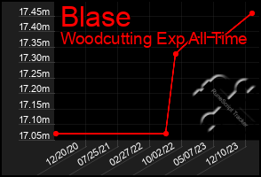 Total Graph of Blase