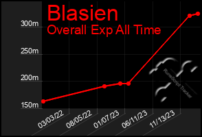 Total Graph of Blasien