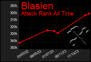 Total Graph of Blasien