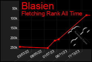 Total Graph of Blasien