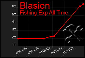 Total Graph of Blasien