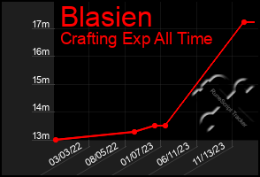 Total Graph of Blasien