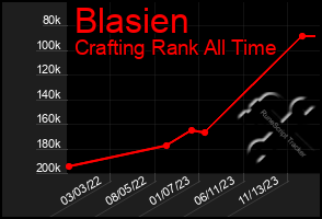 Total Graph of Blasien