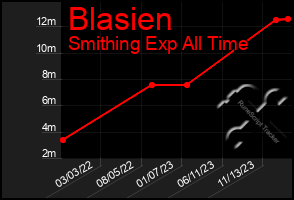 Total Graph of Blasien