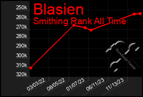 Total Graph of Blasien