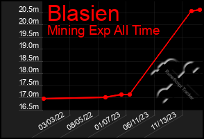 Total Graph of Blasien