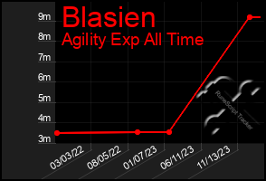 Total Graph of Blasien